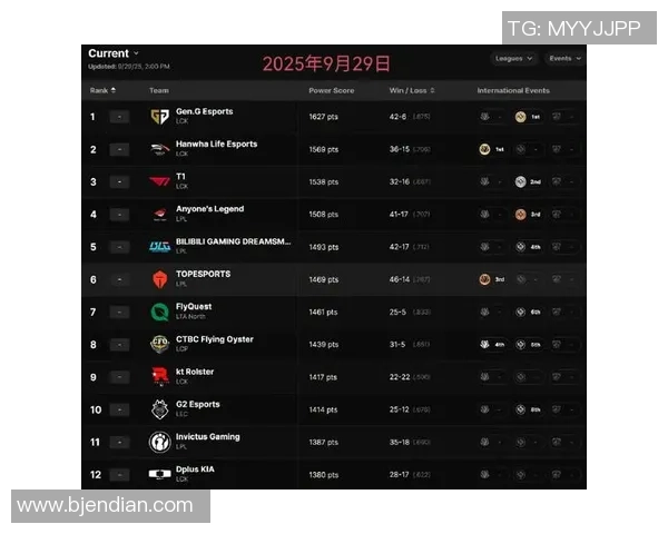 2026DOTA2耐力排行榜：EDG位居第8名